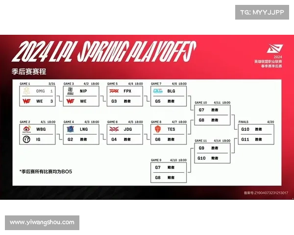 LPL季后赛分组公布 IG出人意料选择 TES被外网票选为首个淘汰队伍 LPL季后赛分组公布 IG出人意料选择 TES被外网票选为首个淘汰队伍